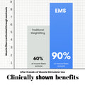 Chart comparing muscle fiber activation between traditional weightlifting and EMS (Electromagnetic Stimulation) with text about clinically shown benefits.