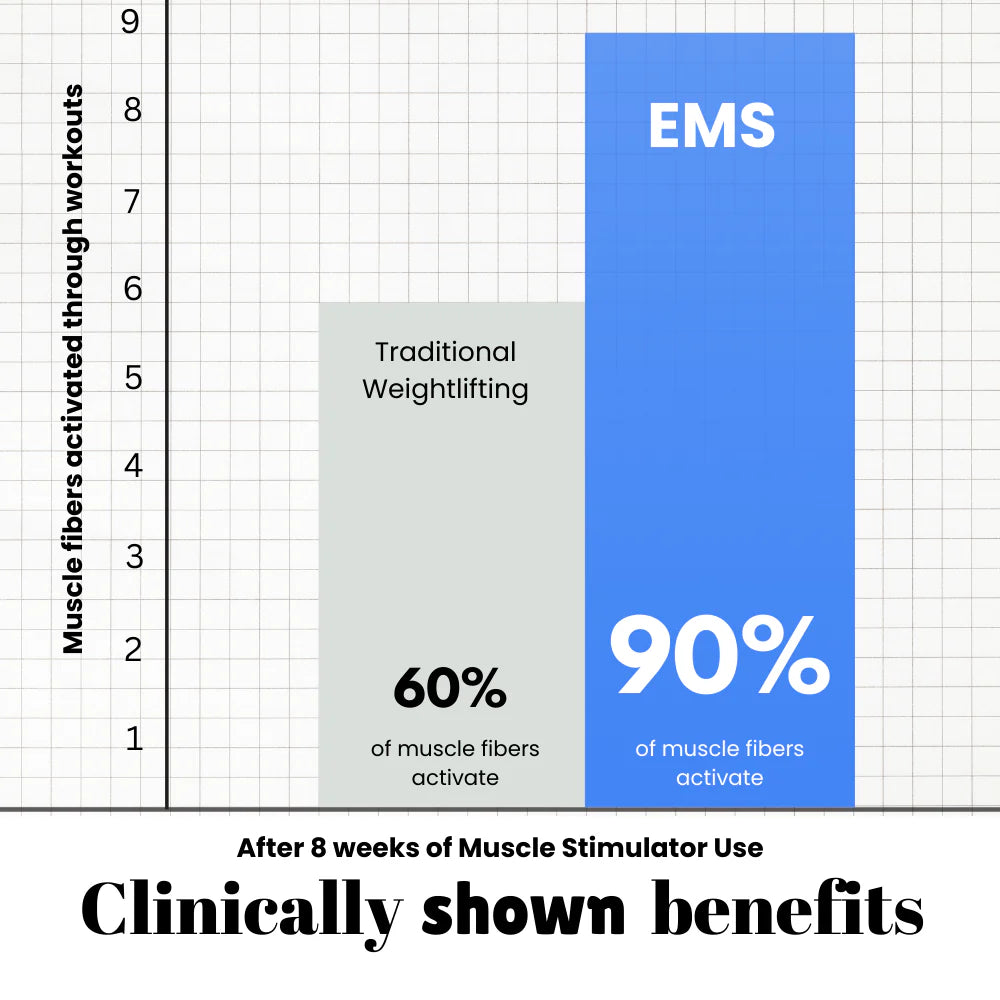Chart comparing muscle fiber activation between traditional weightlifting and EMS (Electromagnetic Stimulation) with text about clinically shown benefits.